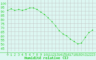 Courbe de l'humidit relative pour Ciudad Real (Esp)