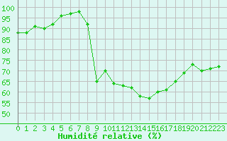 Courbe de l'humidit relative pour Nantes (44)