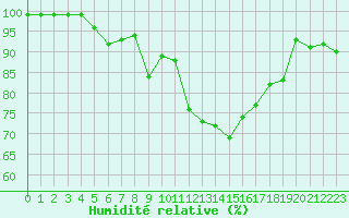 Courbe de l'humidit relative pour Mende - Chabrits (48)