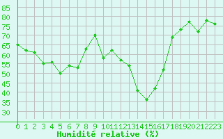 Courbe de l'humidit relative pour Puissalicon (34)