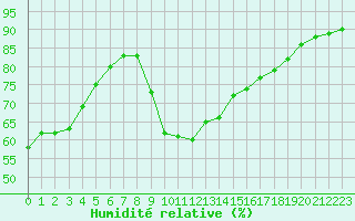 Courbe de l'humidit relative pour Bziers-Centre (34)