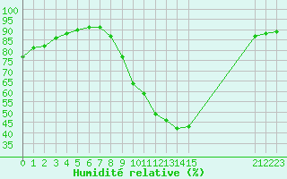 Courbe de l'humidit relative pour Verngues - Hameau de Cazan (13)