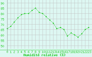 Courbe de l'humidit relative pour Ciudad Real (Esp)