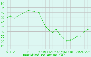 Courbe de l'humidit relative pour Colmar-Ouest (68)