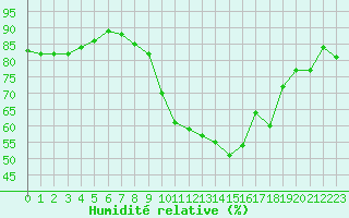 Courbe de l'humidit relative pour Sallles d'Aude (11)