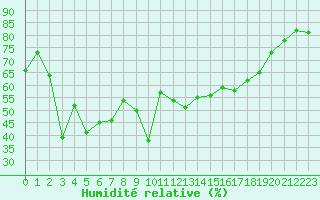Courbe de l'humidit relative pour Xert / Chert (Esp)