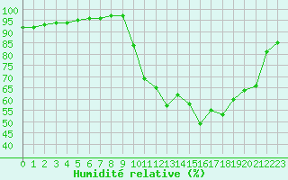 Courbe de l'humidit relative pour Lanvoc (29)