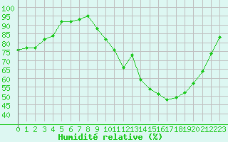 Courbe de l'humidit relative pour Chteauroux (36)