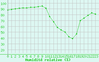 Courbe de l'humidit relative pour Saint-Saturnin-Ls-Avignon (84)