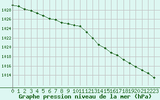 Courbe de la pression atmosphrique pour Trappes (78)