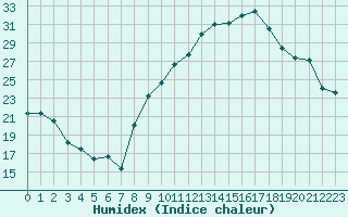 Courbe de l'humidex pour Montauban (82)