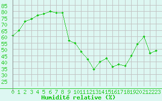 Courbe de l'humidit relative pour Albertville (73)