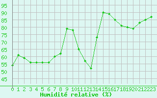 Courbe de l'humidit relative pour Mirebeau (86)
