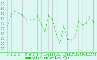 Courbe de l'humidit relative pour Pau (64)