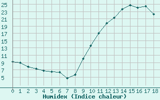 Courbe de l'humidex pour Recoules de Fumas (48)