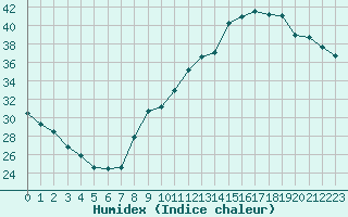 Courbe de l'humidex pour Mirepoix (09)