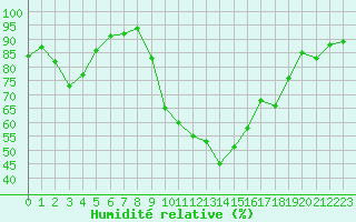 Courbe de l'humidit relative pour Deauville (14)