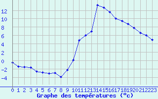 Courbe de tempratures pour Le Luc - Cannet des Maures (83)