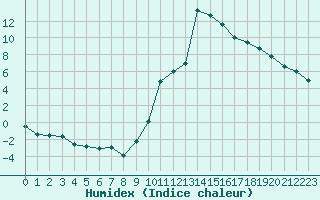 Courbe de l'humidex pour Le Luc - Cannet des Maures (83)