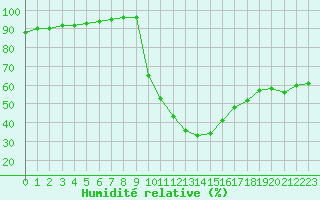 Courbe de l'humidit relative pour Carpentras (84)