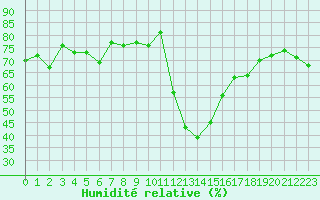 Courbe de l'humidit relative pour Cap Bar (66)
