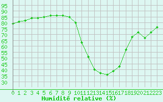 Courbe de l'humidit relative pour Aniane (34)