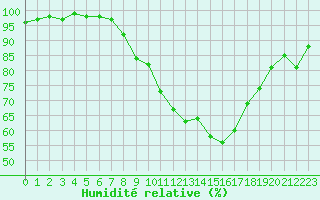 Courbe de l'humidit relative pour Melun (77)