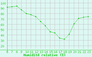 Courbe de l'humidit relative pour Crest (26)