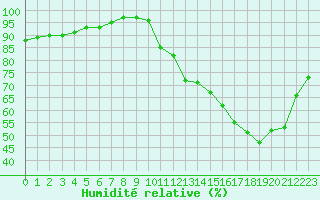 Courbe de l'humidit relative pour Souprosse (40)