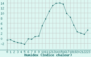 Courbe de l'humidex pour Pertuis - Le Farigoulier (84)