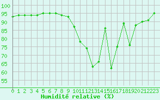 Courbe de l'humidit relative pour Blois (41)