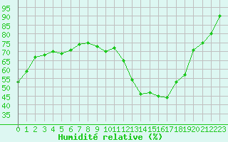 Courbe de l'humidit relative pour Frontenay (79)