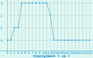 Courbe de la hauteur de neige pour Formigures (66)