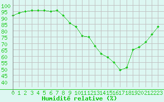 Courbe de l'humidit relative pour Croisette (62)