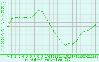Courbe de l'humidit relative pour Orschwiller (67)