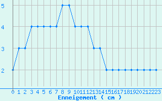 Courbe de la hauteur de neige pour Chteau-Chinon (58)