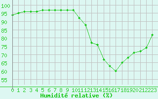 Courbe de l'humidit relative pour Bridel (Lu)