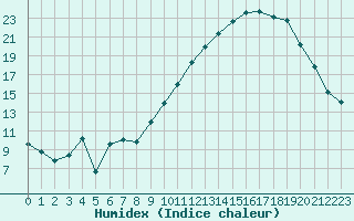 Courbe de l'humidex pour Frontenay (79)