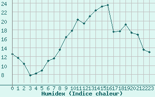 Courbe de l'humidex pour Chteaudun (28)