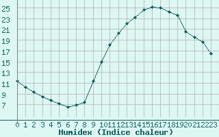 Courbe de l'humidex pour Eygliers (05)