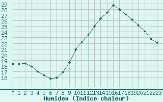 Courbe de l'humidex pour Boulogne (62)