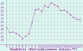Courbe du refroidissement olien pour Bastia (2B)
