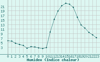 Courbe de l'humidex pour Bagnres-de-Luchon (31)