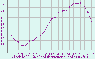 Courbe du refroidissement olien pour Le Mans (72)
