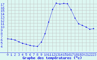 Courbe de tempratures pour Besanon (25)
