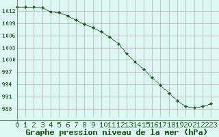 Courbe de la pression atmosphrique pour Chteaudun (28)