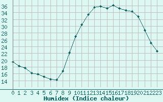 Courbe de l'humidex pour Montret (71)