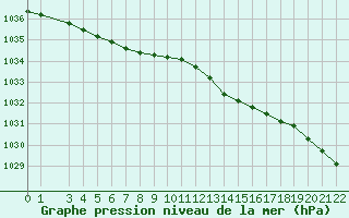 Courbe de la pression atmosphrique pour Variscourt (02)