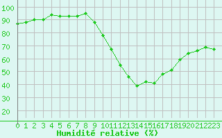 Courbe de l'humidit relative pour Saint-Antonin-du-Var (83)