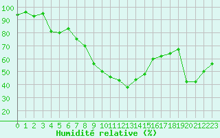 Courbe de l'humidit relative pour Perpignan Moulin  Vent (66)